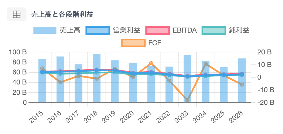 ToramiStockのWeb UIで財務チャートを表示している画面